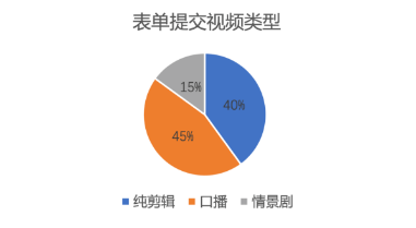 口播类型素材表现强劲