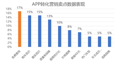 文案撰写中建议高频出现：免费查询、购车低价、真实低价等关键词。