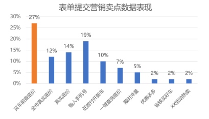 文案撰写中建议高频出现：买车前查底价，输入手机号、真实底价等关键词。