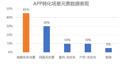 均以视频实车场景为主，APP转化实车场景需求更高45%