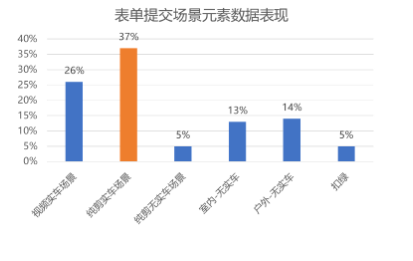 场景仍以视频实车为主，与APP转化场景趋同。