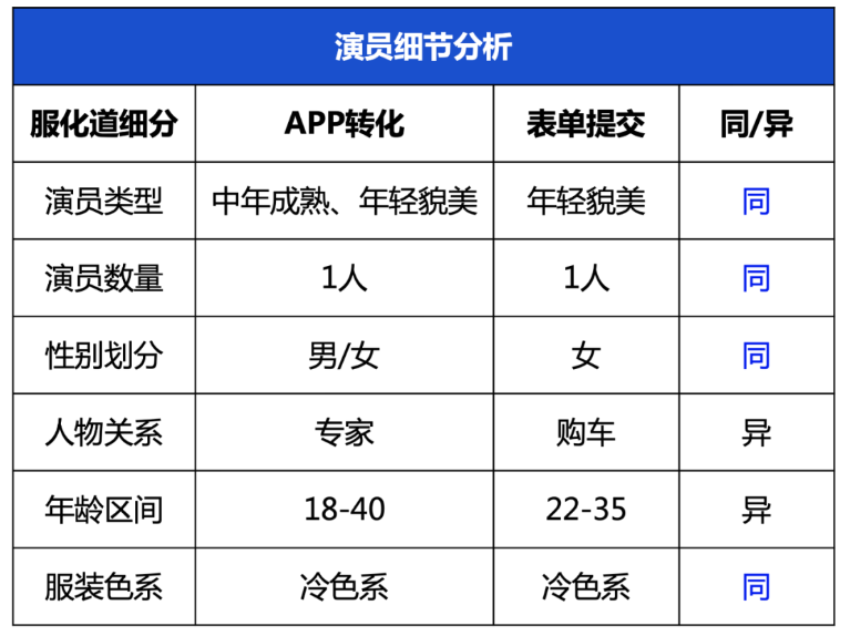 结合百度数据及第三方参考数据，建议演员服化道选择参照此表格优先进行适配。