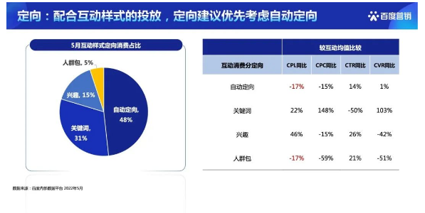 采用了自动定向+关键词，占比近80%