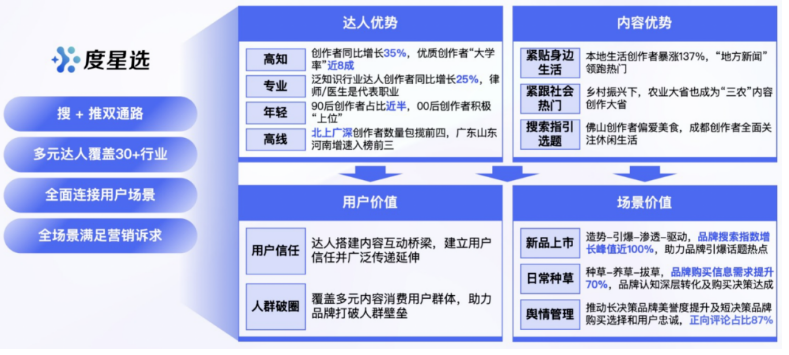 基于对百度达人营销之度星选营销价值洞察，解读度星选独特价值