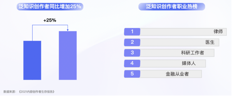 达人知识性与专业性凸显，泛知识行业达人创作者同比增长25%，律师、医生登顶达人职业热榜。