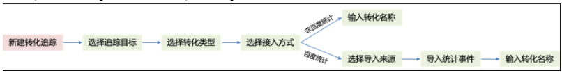 升级后「新建转化追踪」接入方式中新增「百度统计」接入方式：