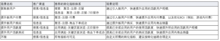 2.3.1  针对不同场景推荐转化事件设置介绍如下：