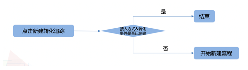 「电话数据授权」接入方式下的「电话拨通」转化，升级前新建流程如下：