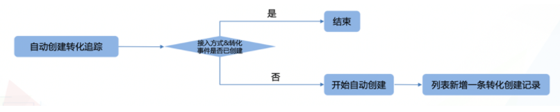 「电话数据授权」接入方式下的「电话拨通」转化，升级后新建流程如下：