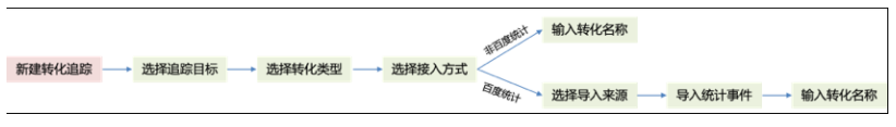 升级后「新建转化追踪」接入方式中新增「百度统计」接入方式：