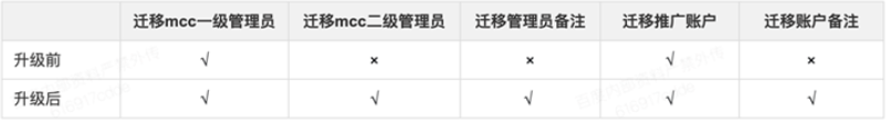 百度广告：账户管家迁移工具增加自定义迁移能力--全流量上线