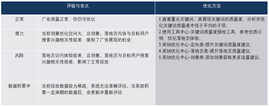 关键因素-广告质量：决定广告竞争力的重要因素