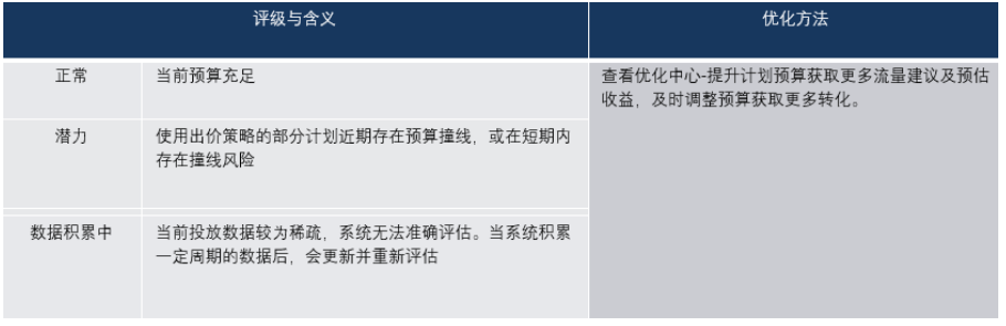 决定您是否能保持充裕的投放时间、获取到更多流量