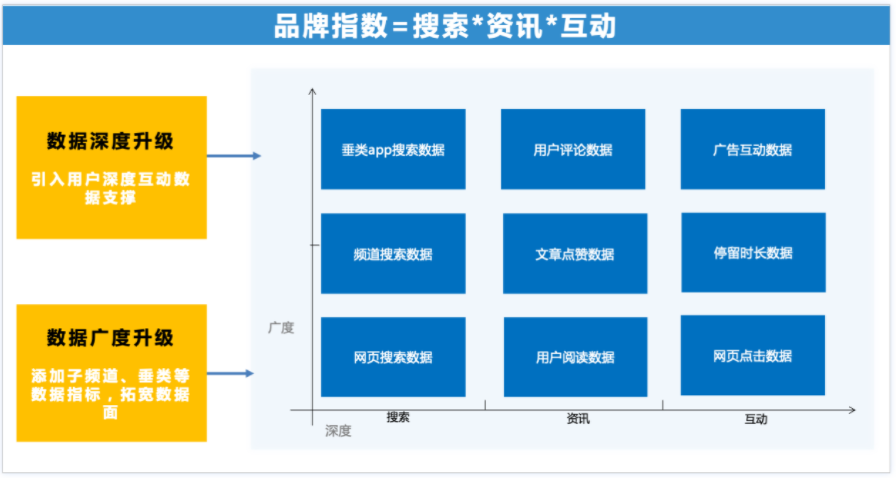 添加子频道、垂类等数据指标拓宽数据面，实现数据广度升级；通过引入用户与品牌的互动数据，实现数据深度升级。