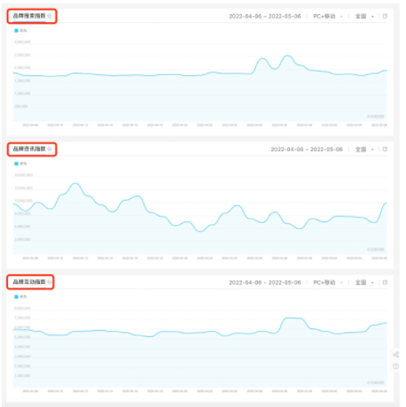 综合统计在百度网页、资讯图片、视频、贴吧等等各频道、APP的用户点击交互行为。