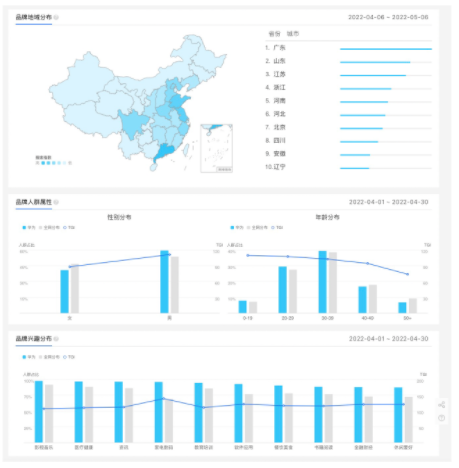 另外，同一页面进一步从『地域分布』、『人群属性』、『兴趣分布』呈现关注品牌人群的相应特征。