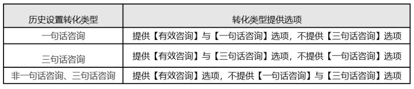 ②编辑历史设置的转化追踪，具体升级方案如下：