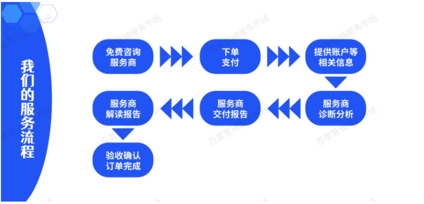 客户下单前可免费咨询服务商，确认后可通过搜索推广广告资金池或第三方支付方式下单支付，并提供账户信息，服务商将于5个工作日内交付报告。