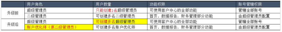 客户中心原二级管理员更名为账户优化师，功能权限和账户管辖权限不变。