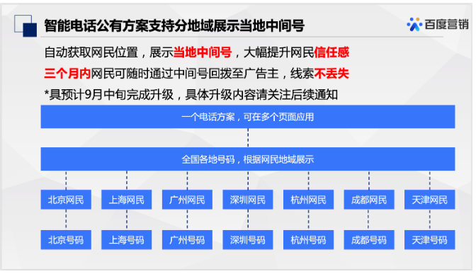 操作方式：营销通-智能电话-智能电话公有号方案-选号模式