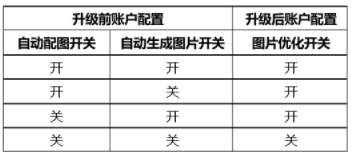 升级后的开启逻辑为：如果您的账户在升级前，图片类两个开关中任一一个开关已经配置为开启状态，则本次升级后默认开启【图片优化】开关。