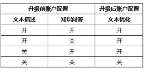 升级后的开启逻辑为：如果您的账户在升级前，文本类两个开关中任一一个开关已经配置为开启状态，则本次升级后默认开启【文本优化】开关。