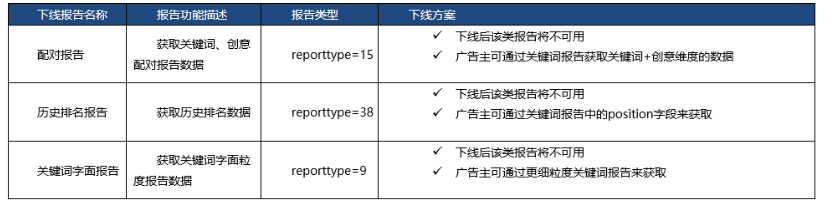 百度搜索推广：营销API搜索推广报告配对报告、关键词字面报告、历史排名报告下线预通知