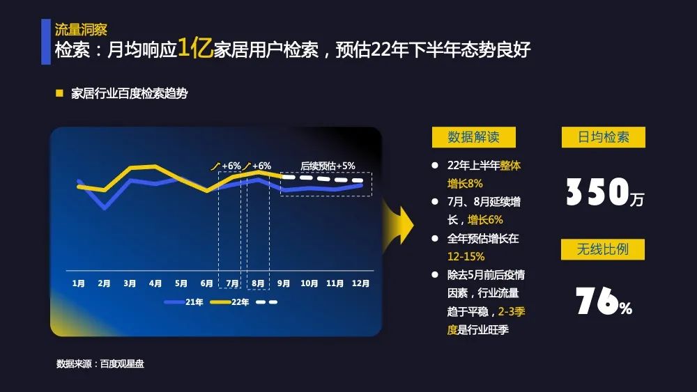 而单家装行业，在6月到7月也明显出现了需求的上扬，疫后需求释放，是家装行业提量介入的关键时期；