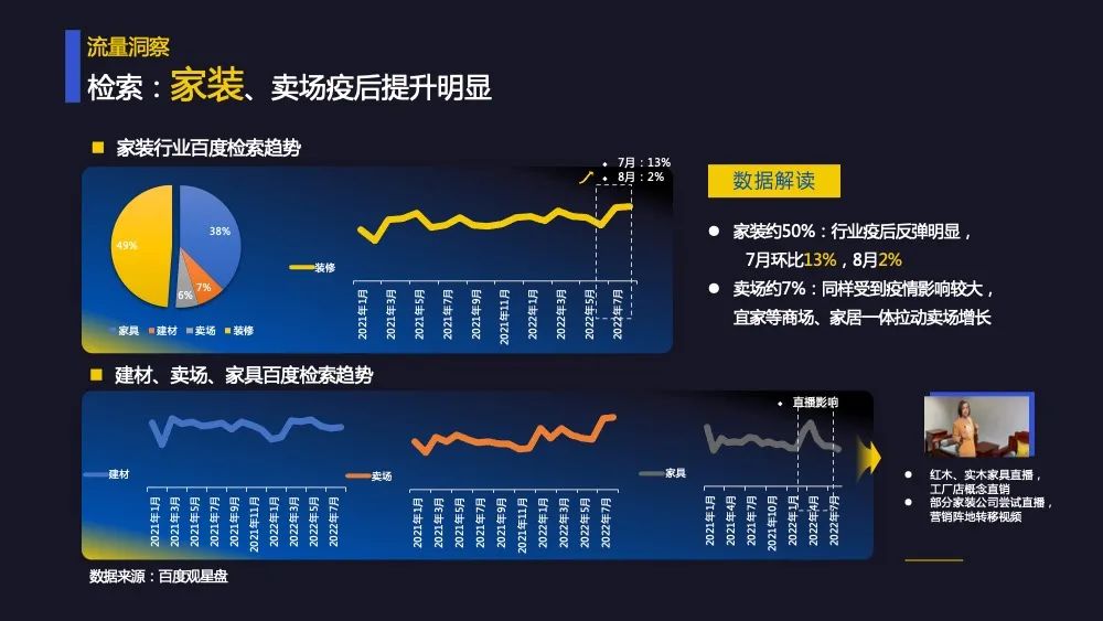 而单家装行业，在6月到7月也明显出现了需求的上扬，疫后需求释放，是家装行业提量介入的关键时期；