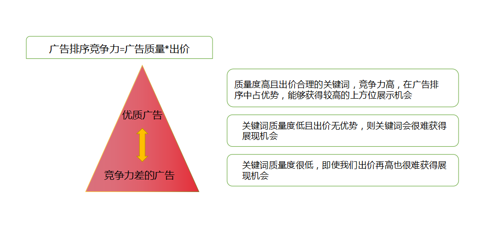 今天主要给大家分享的是百度搜索推广中，关于关键词质量度方面的知识。