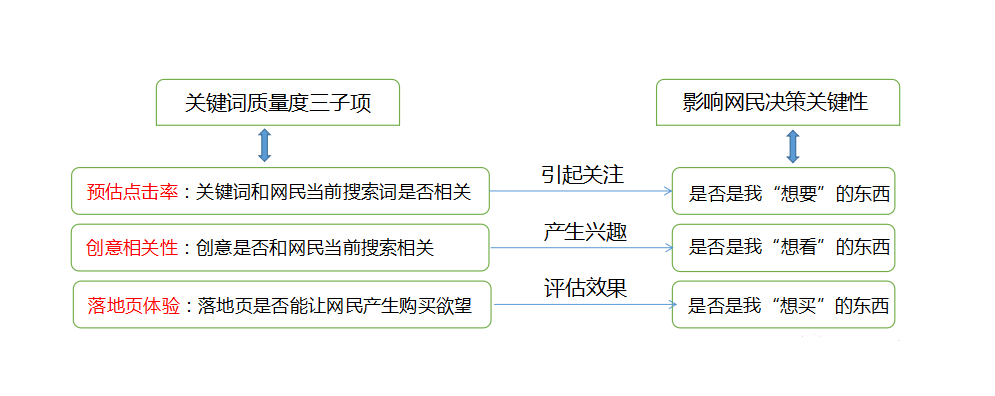 今天主要给大家分享的是百度搜索推广中，关于关键词质量度方面的知识。