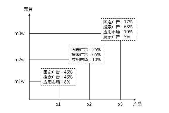 推广策略：控本紧缩，暂停低于平均转化率渠道，同时搜索端在时间段，地域严格控制。