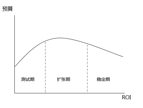 推广策略：控本紧缩，暂停低于平均转化率渠道，同时搜索端在时间段，地域严格控制。