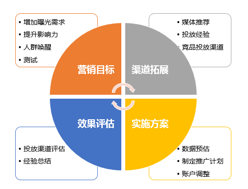 推广策略：控本紧缩，暂停低于平均转化率渠道，同时搜索端在时间段，地域严格控制。