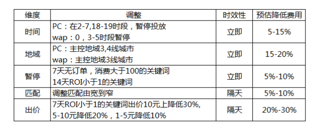 推广策略：控本紧缩，暂停低于平均转化率渠道，同时搜索端在时间段，地域严格控制。