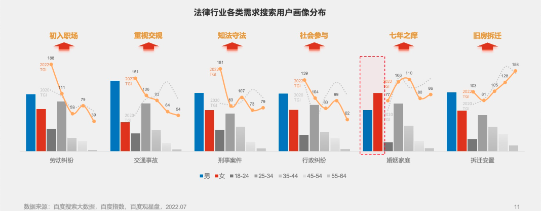 百度营销研究院发布《2022法律服务行业洞察》，以百度大数据真实还原网民法律服务全景需求，持续助力法律服务营销成长。