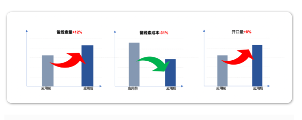 初期无效线索问题得到改善后，客户逐步放开预算、增加深度转化计划数，这使模型得到了更稳定、充足的学习机会，获客成本进一步降低。