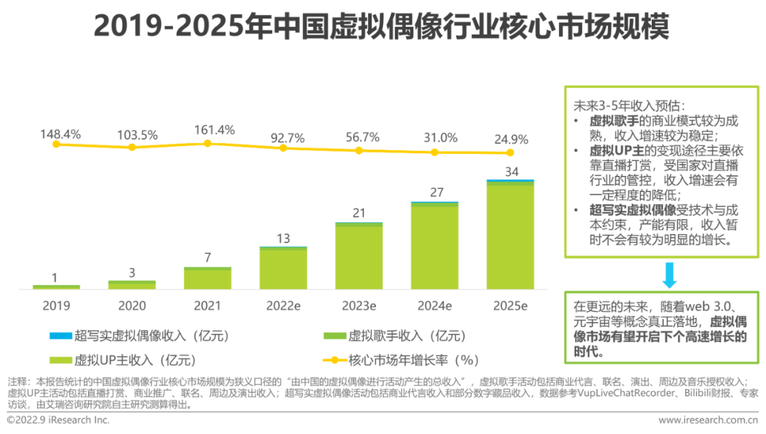 虚拟偶像商业变现途径多元，但结构并不均衡