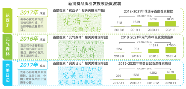 认知建立引发搜索热度激增，产生消费新需求