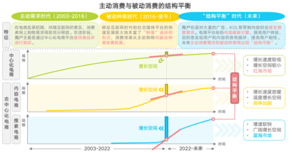 主动消费需求被动消费需求结构平衡