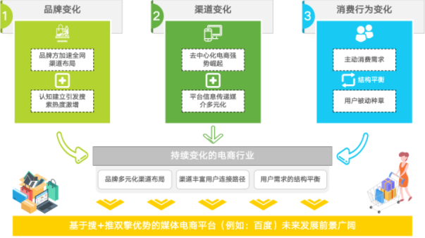 品牌、渠道以及用户行为的变化促进新型业务模式的涌现