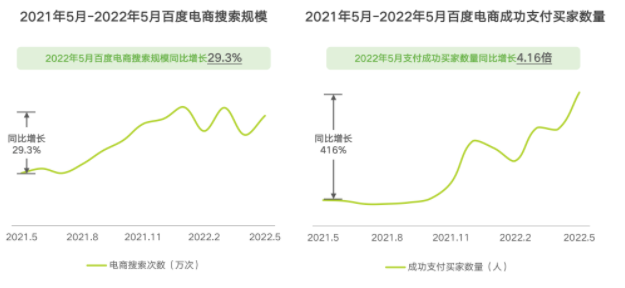 交易用户规模快速增长，用户的电商需求表达不断增加