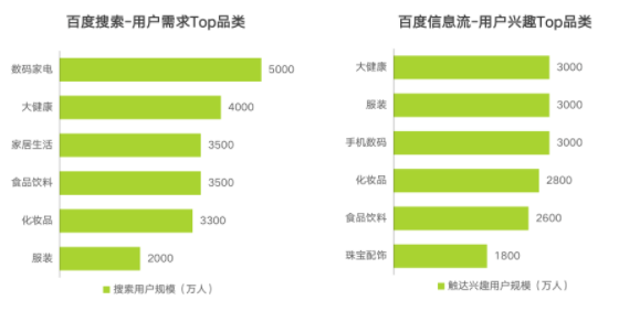 用户在百度电商需求的表达愈发多元