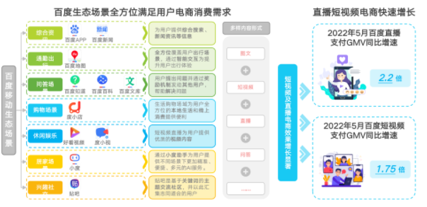 百度生态场景多元，形式多样，全方位满足用户电商消费需求