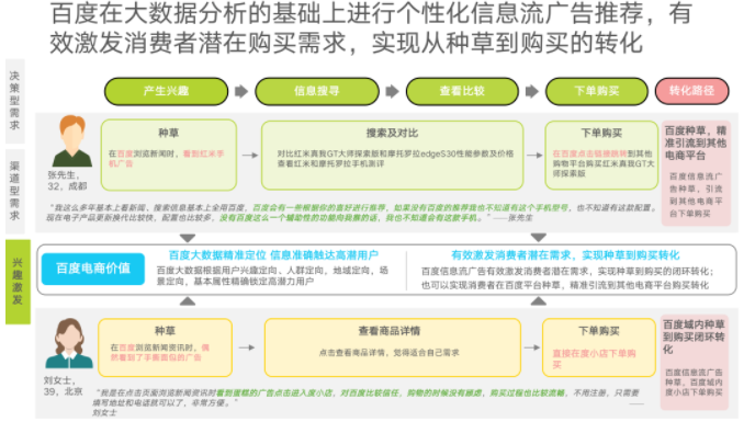 百度在大数据分析的基础上进行个性化信息流广告推荐，有效激发消费者潜在购买需求，实现从种草到购买的转化