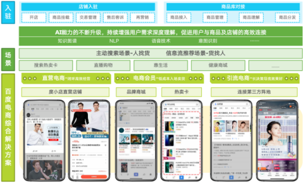 Al能力加持下的全场景电商经营综合解决方案