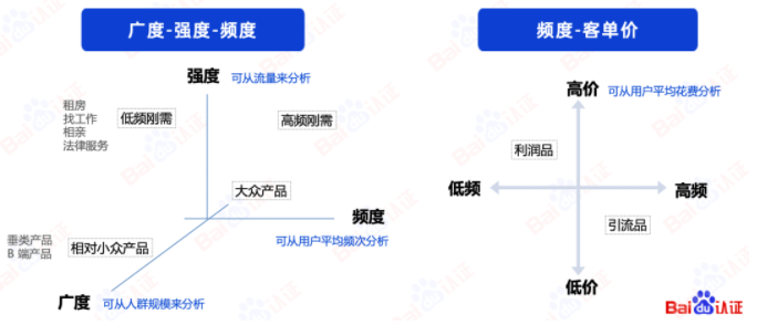 从产品需求的广度、强度、频度 和客单价来进行分析