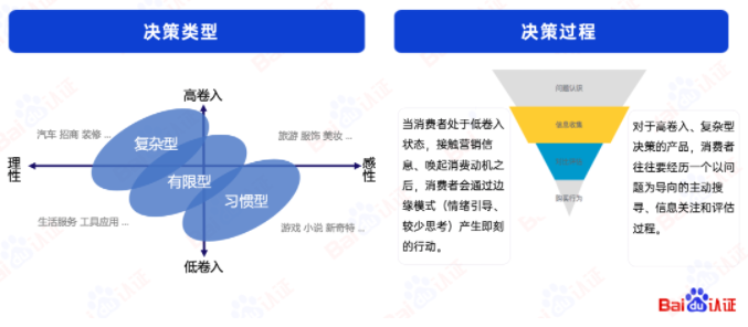 不同的消费决策类型，对应的用户媒体接触、搜索步长、关注内容存在差异，营销策略也应有不同