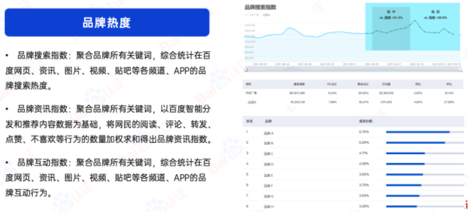 通过品牌指数(百度品牌指数=搜索*资讯*互动)，了解品牌的热度、趋势与排名，描绘出品牌的市场位置; 同时也用于衡量品牌活动的效果。