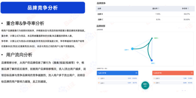 通过品牌搜索流量和资讯内容流量数据，分析品牌与竞品的重合率以及用户流向，分析竞争的状态和效果。